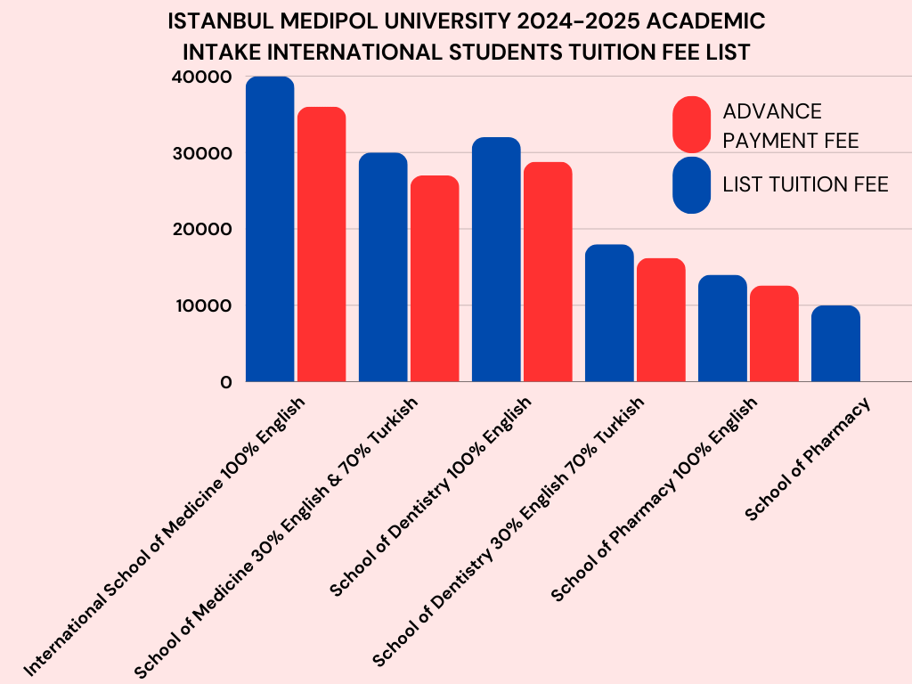 What Are the Medipol Istanbul Tuition Fees for 2024/2025 ?