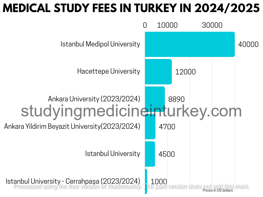 Medical Study Fees Turkey